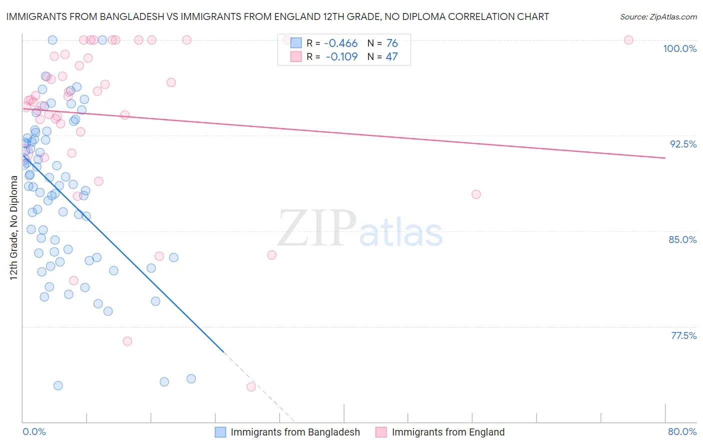 Immigrants from Bangladesh vs Immigrants from England 12th Grade, No Diploma