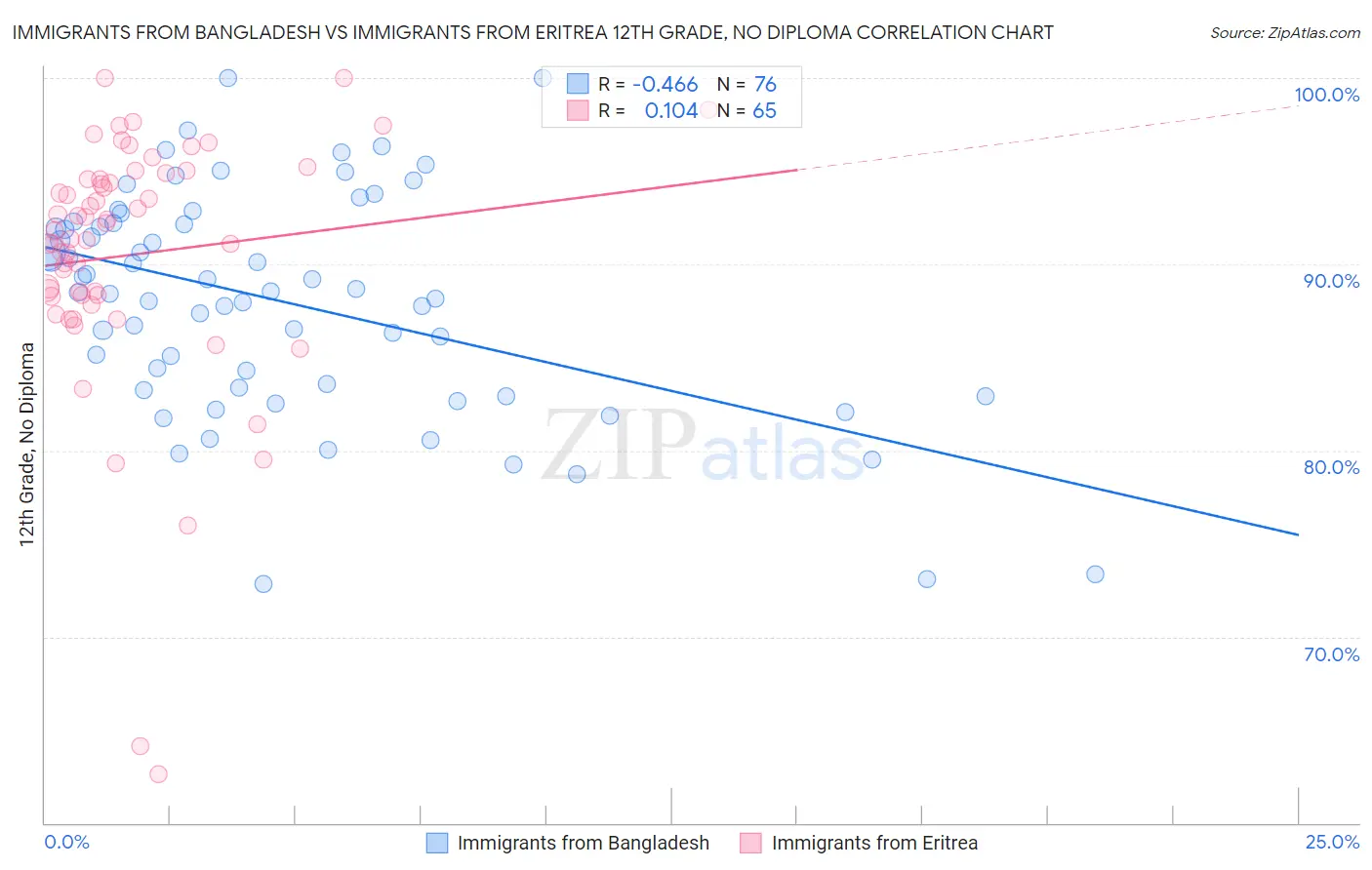 Immigrants from Bangladesh vs Immigrants from Eritrea 12th Grade, No Diploma