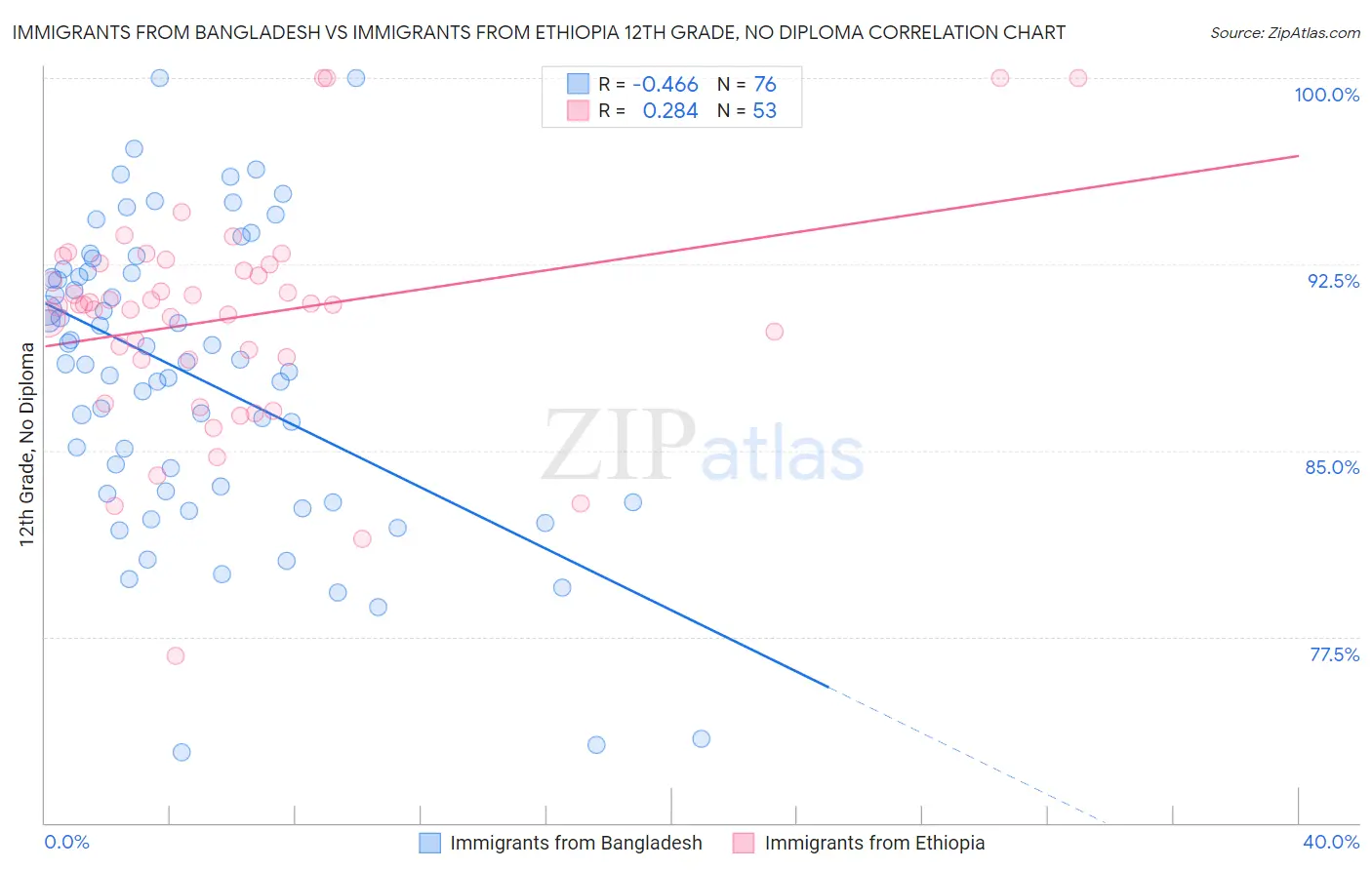 Immigrants from Bangladesh vs Immigrants from Ethiopia 12th Grade, No Diploma