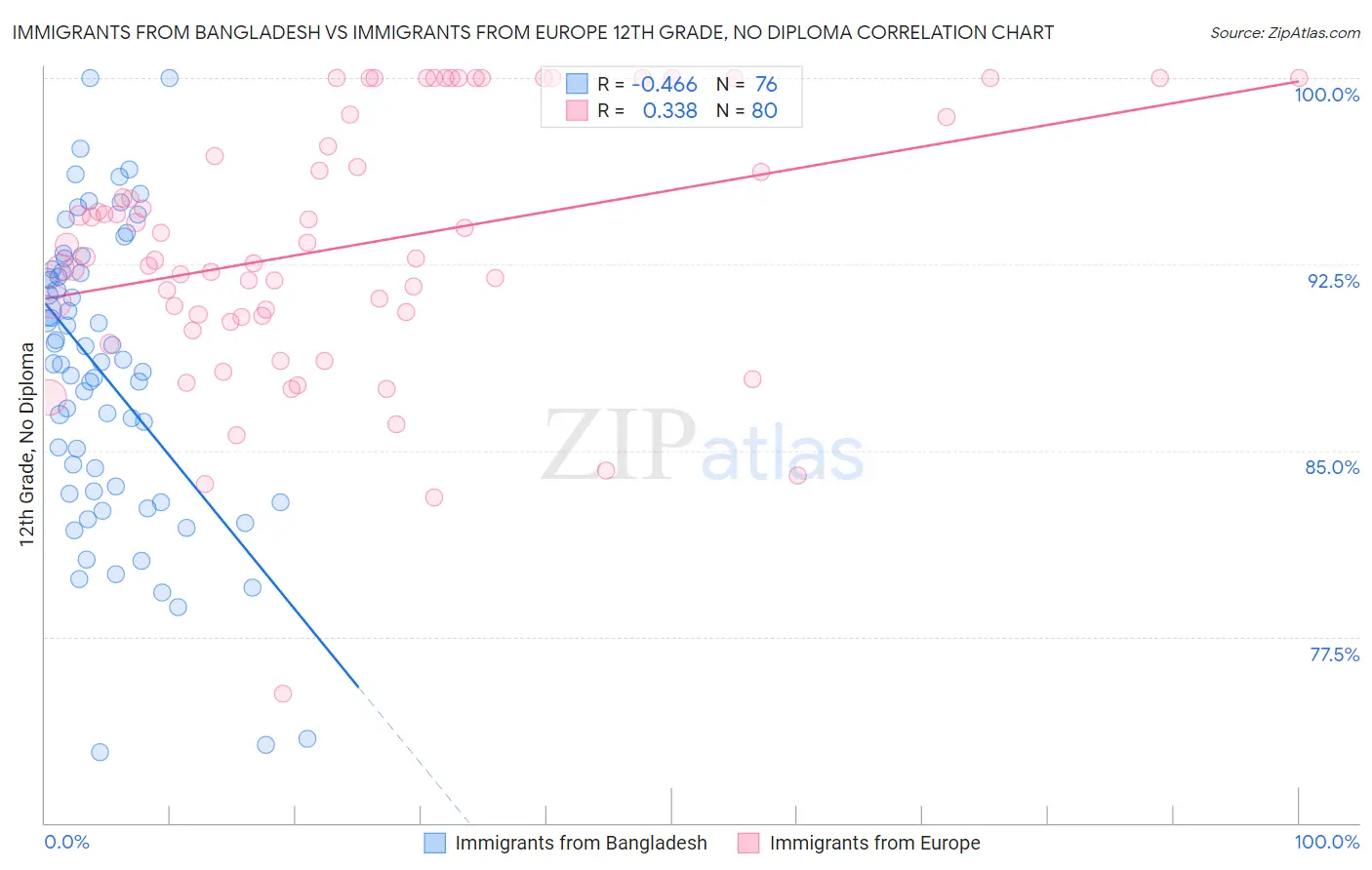 Immigrants from Bangladesh vs Immigrants from Europe 12th Grade, No Diploma