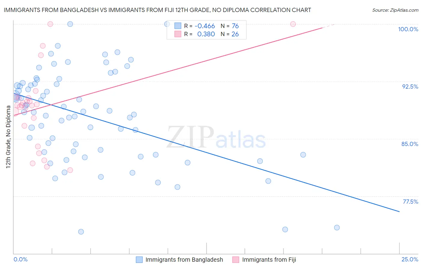 Immigrants from Bangladesh vs Immigrants from Fiji 12th Grade, No Diploma