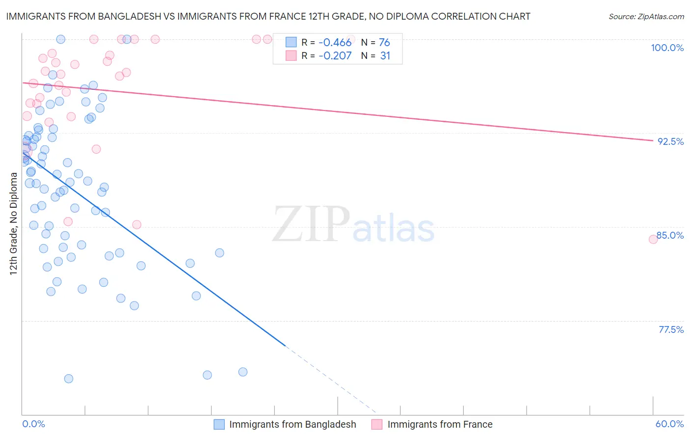 Immigrants from Bangladesh vs Immigrants from France 12th Grade, No Diploma