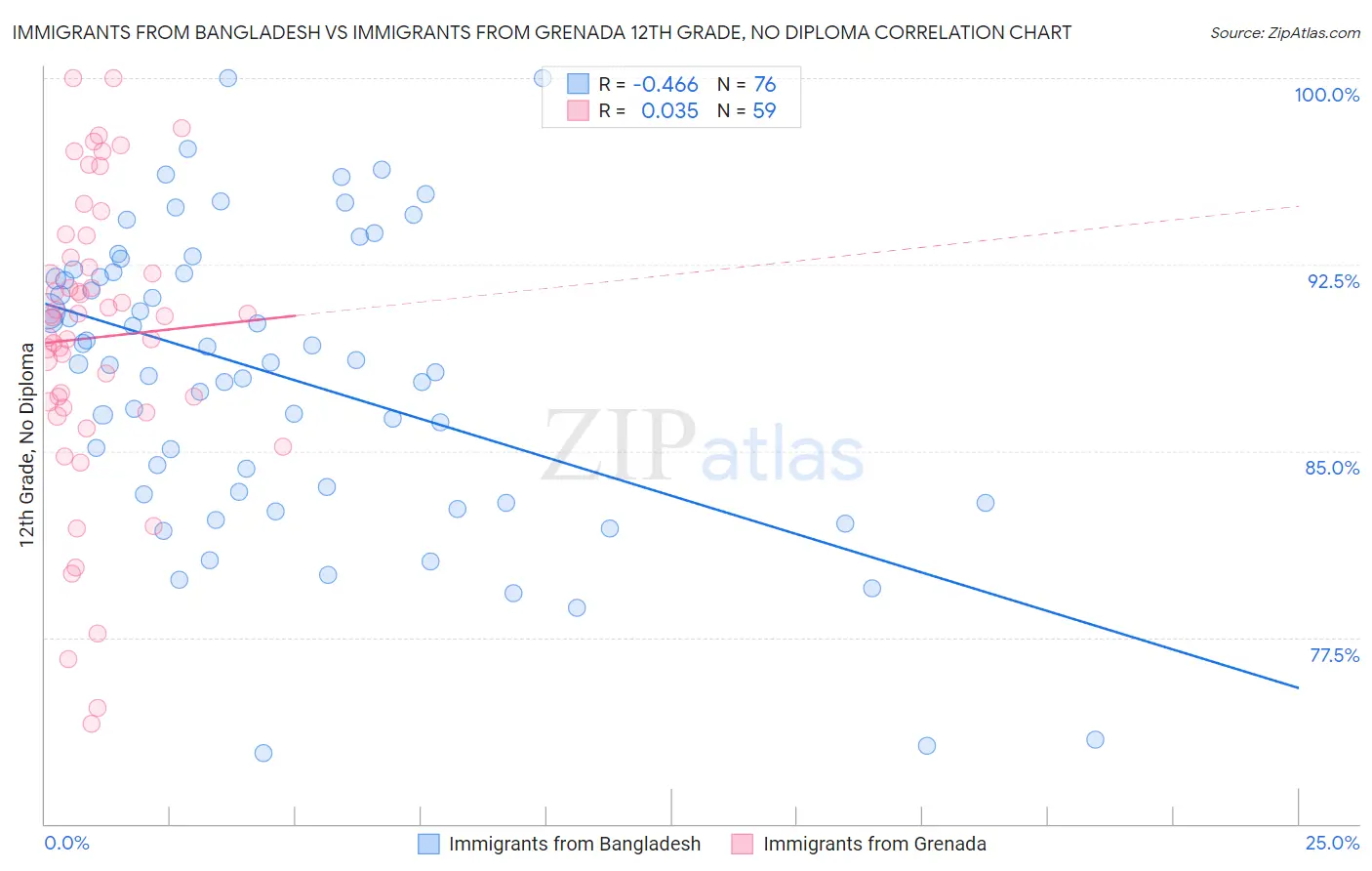 Immigrants from Bangladesh vs Immigrants from Grenada 12th Grade, No Diploma