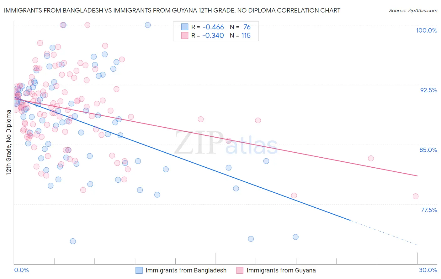 Immigrants from Bangladesh vs Immigrants from Guyana 12th Grade, No Diploma
