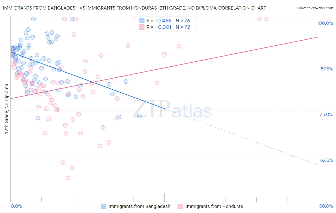 Immigrants from Bangladesh vs Immigrants from Honduras 12th Grade, No Diploma