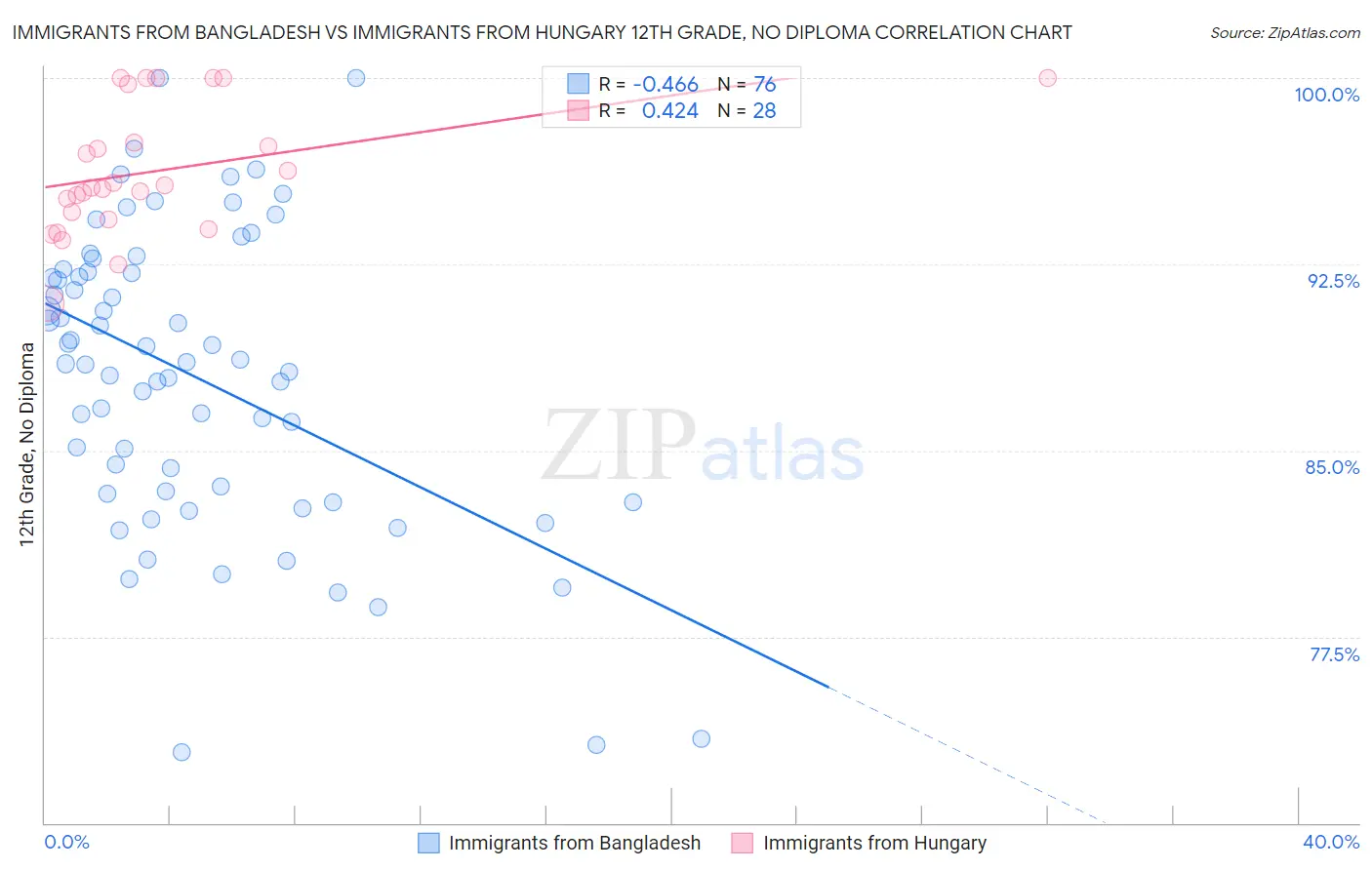 Immigrants from Bangladesh vs Immigrants from Hungary 12th Grade, No Diploma