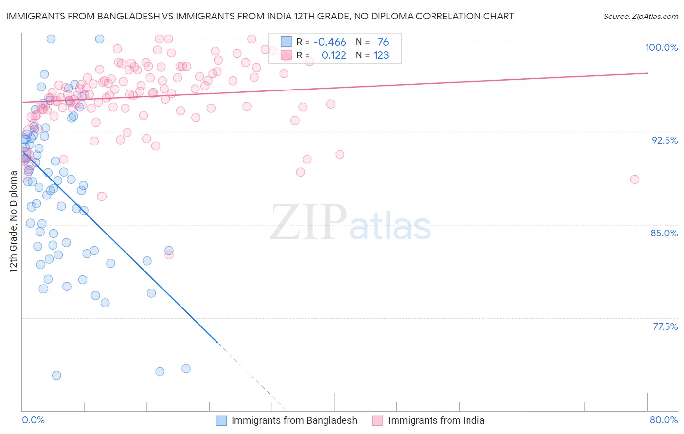Immigrants from Bangladesh vs Immigrants from India 12th Grade, No Diploma