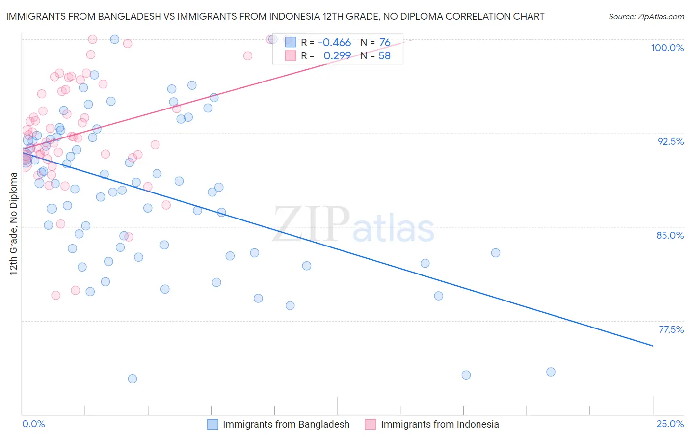 Immigrants from Bangladesh vs Immigrants from Indonesia 12th Grade, No Diploma