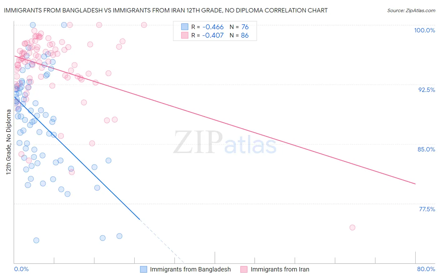 Immigrants from Bangladesh vs Immigrants from Iran 12th Grade, No Diploma