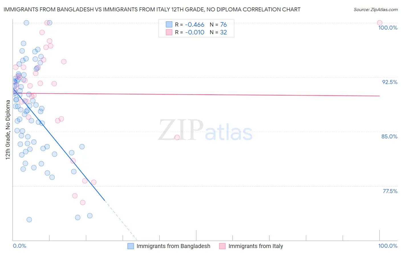 Immigrants from Bangladesh vs Immigrants from Italy 12th Grade, No Diploma