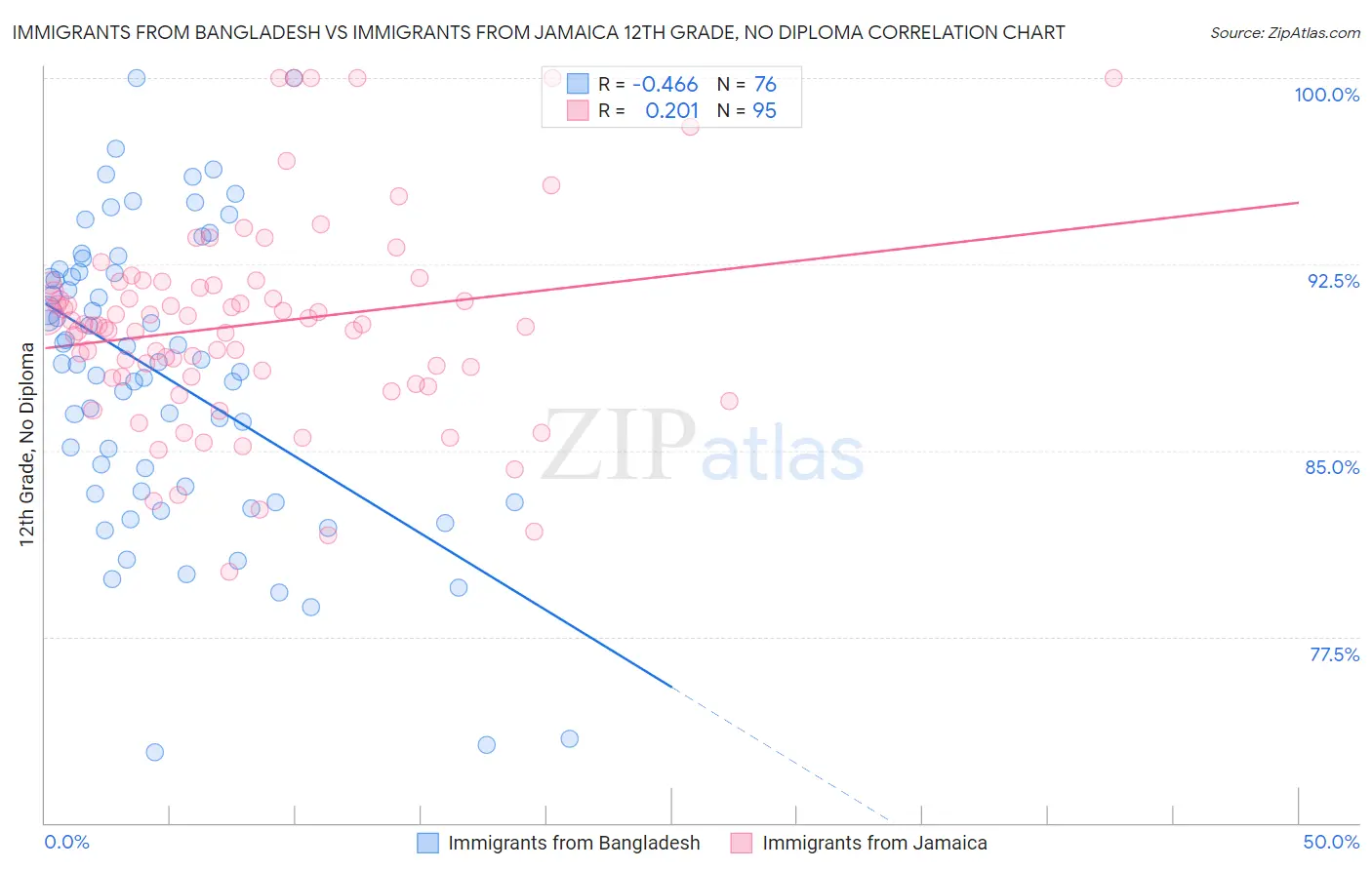 Immigrants from Bangladesh vs Immigrants from Jamaica 12th Grade, No Diploma