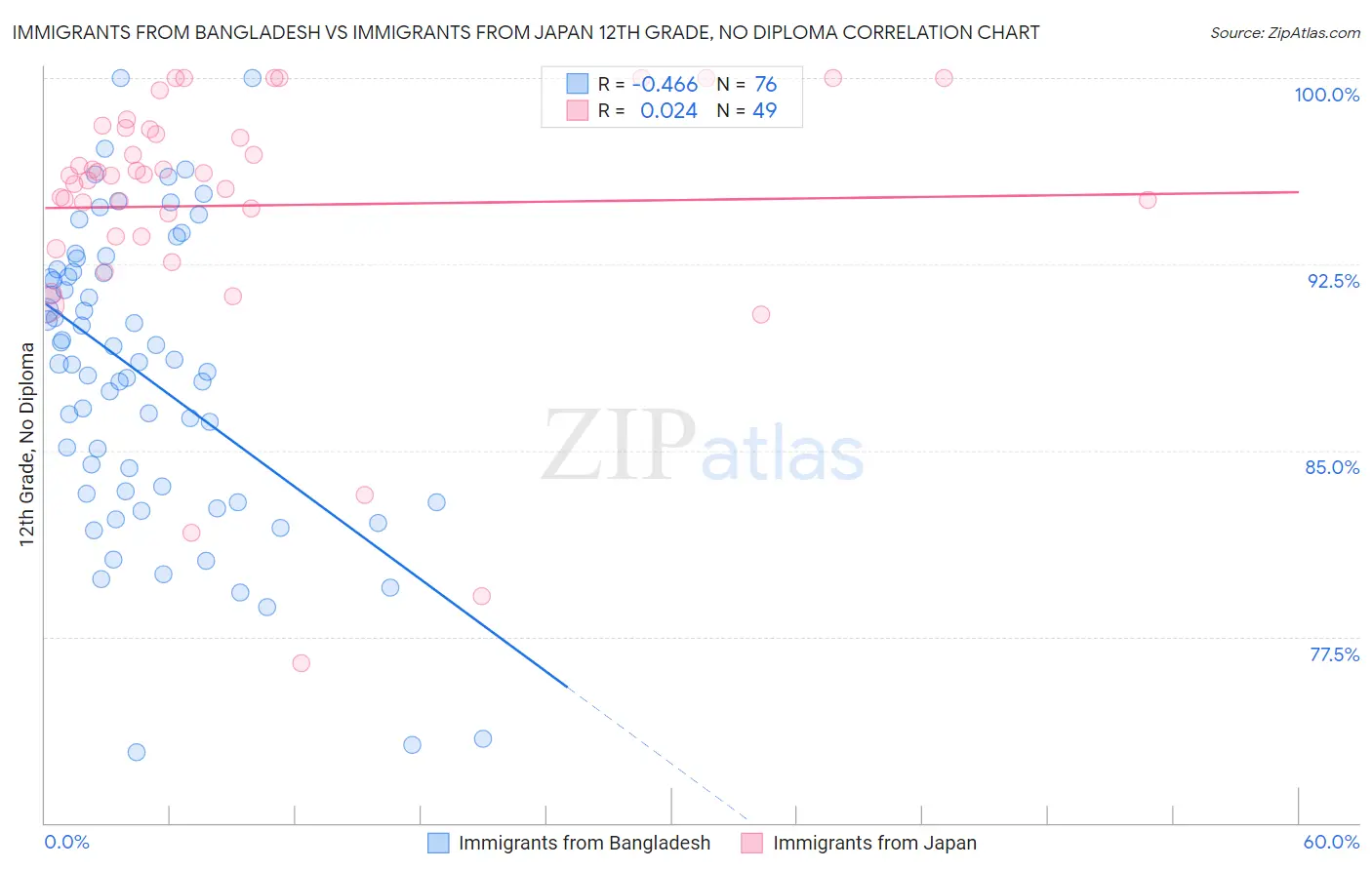 Immigrants from Bangladesh vs Immigrants from Japan 12th Grade, No Diploma