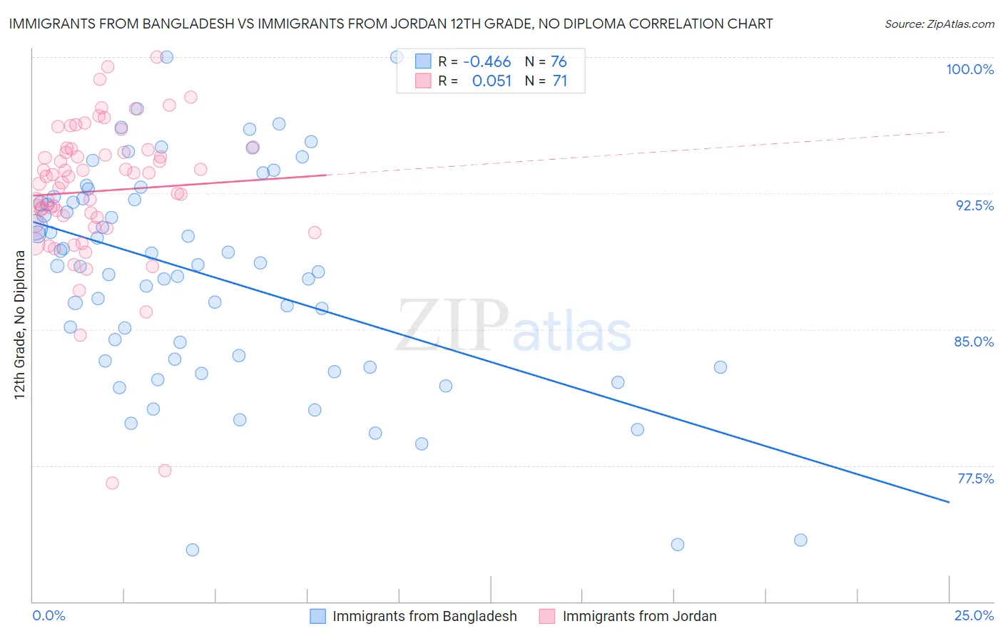 Immigrants from Bangladesh vs Immigrants from Jordan 12th Grade, No Diploma