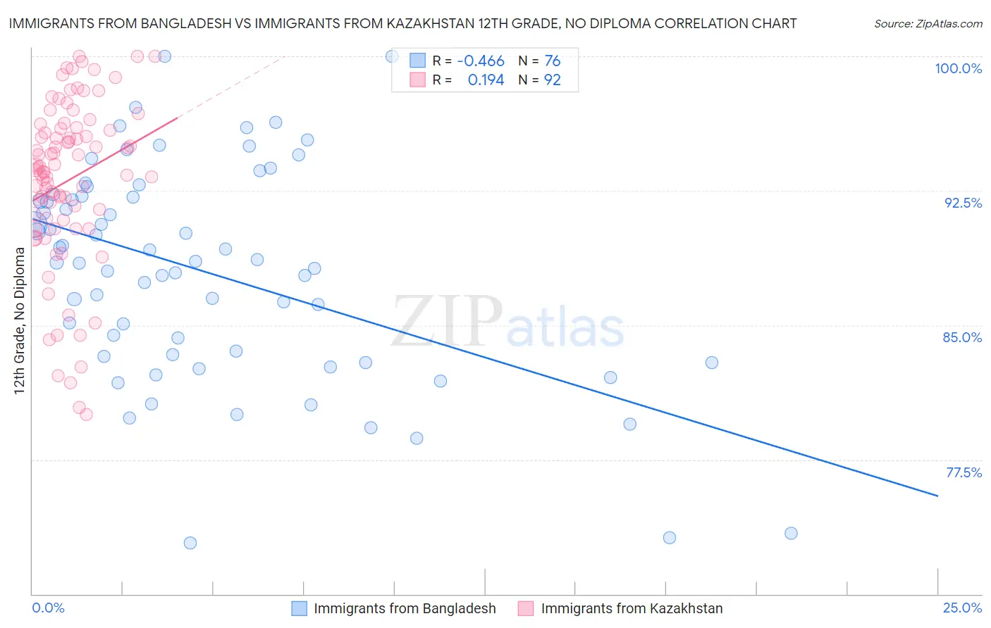 Immigrants from Bangladesh vs Immigrants from Kazakhstan 12th Grade, No Diploma