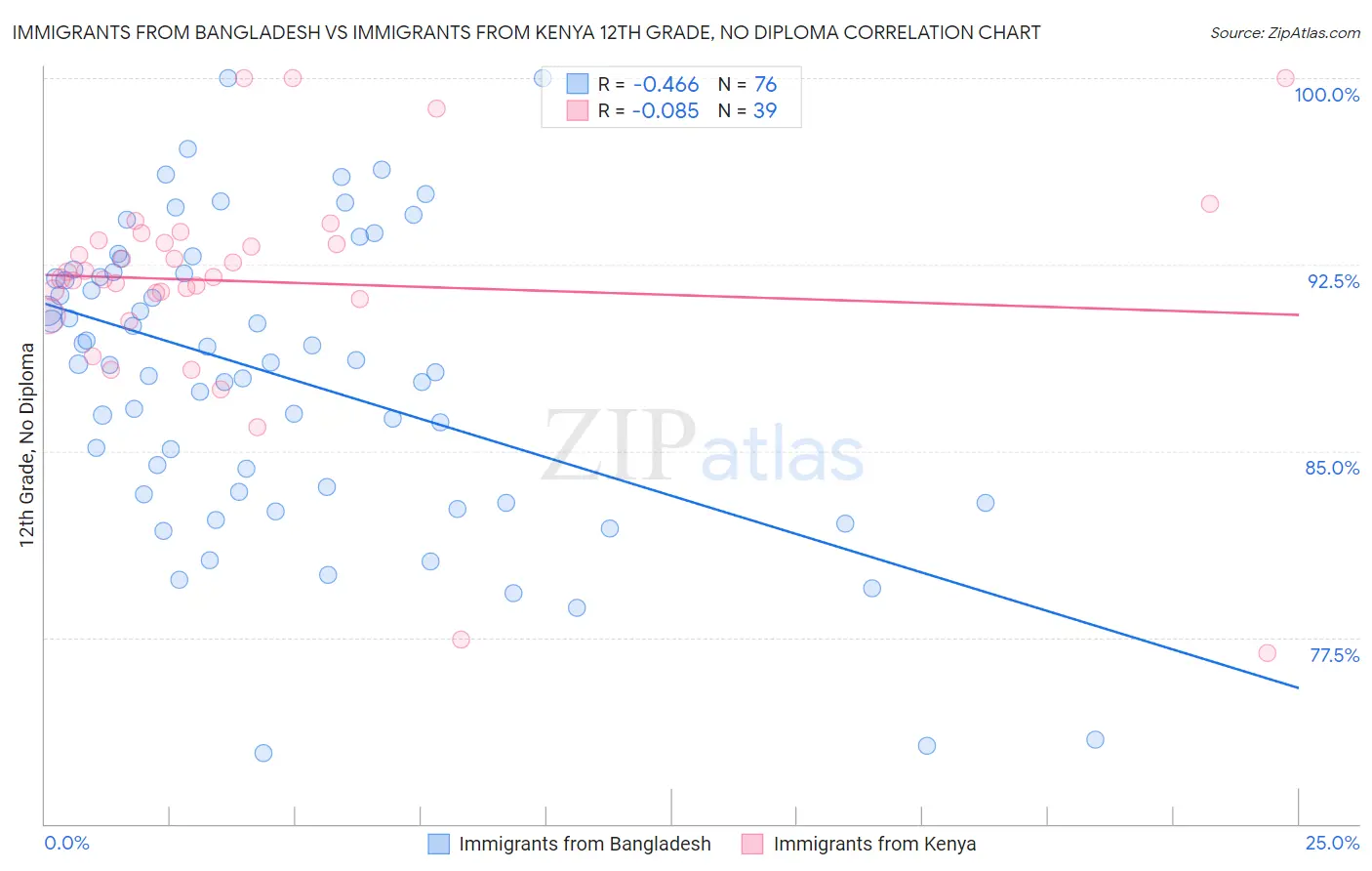 Immigrants from Bangladesh vs Immigrants from Kenya 12th Grade, No Diploma