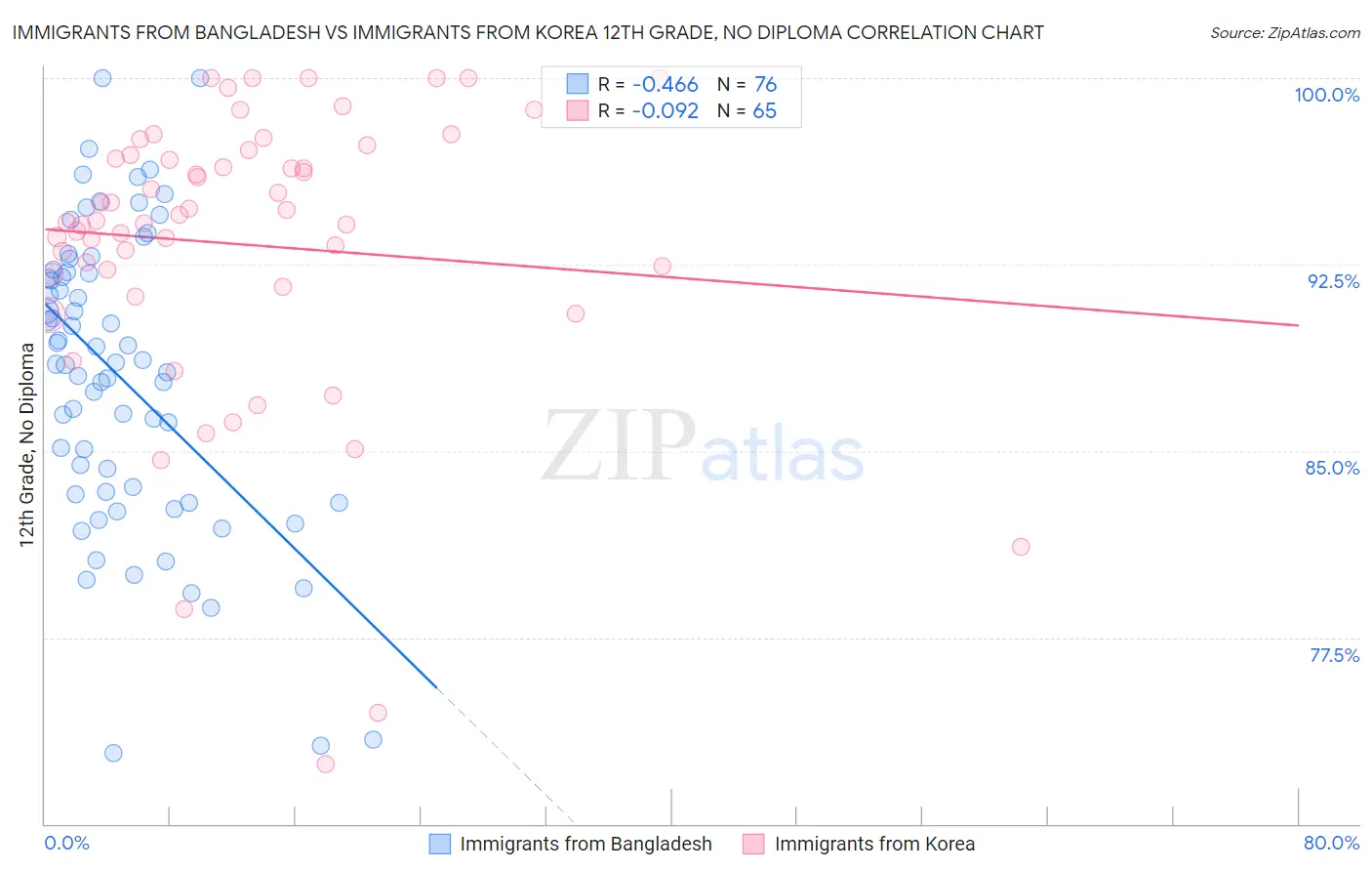 Immigrants from Bangladesh vs Immigrants from Korea 12th Grade, No Diploma