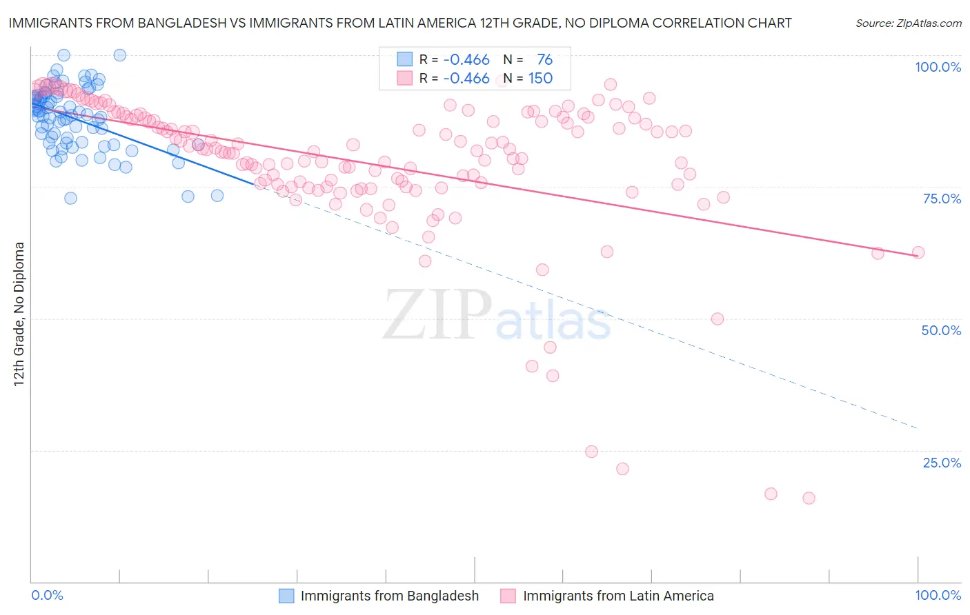 Immigrants from Bangladesh vs Immigrants from Latin America 12th Grade, No Diploma
