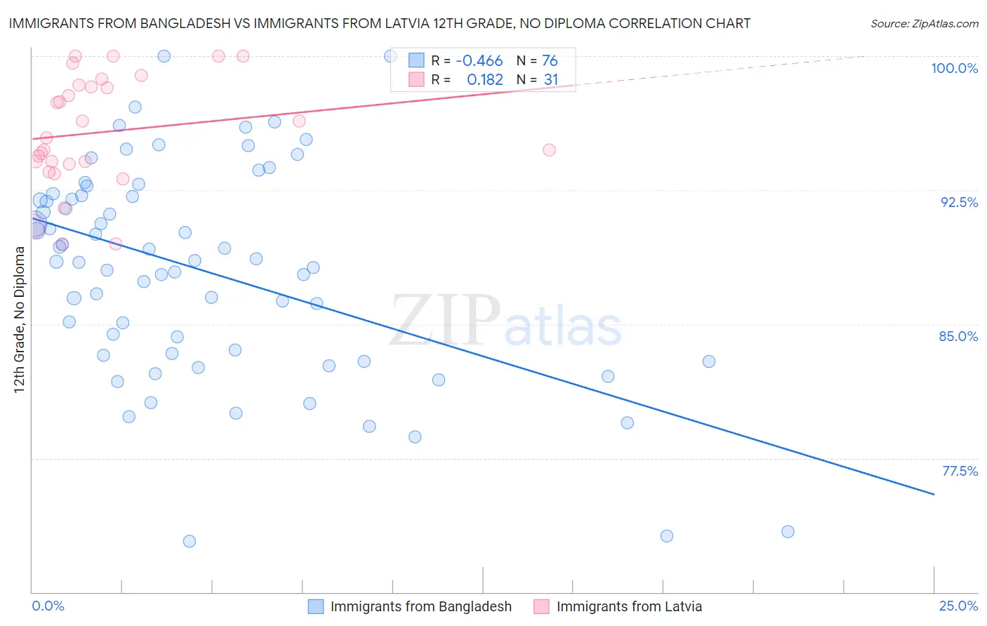 Immigrants from Bangladesh vs Immigrants from Latvia 12th Grade, No Diploma