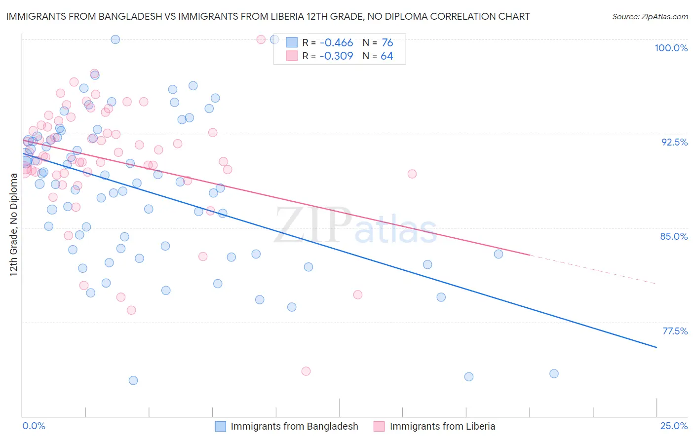 Immigrants from Bangladesh vs Immigrants from Liberia 12th Grade, No Diploma