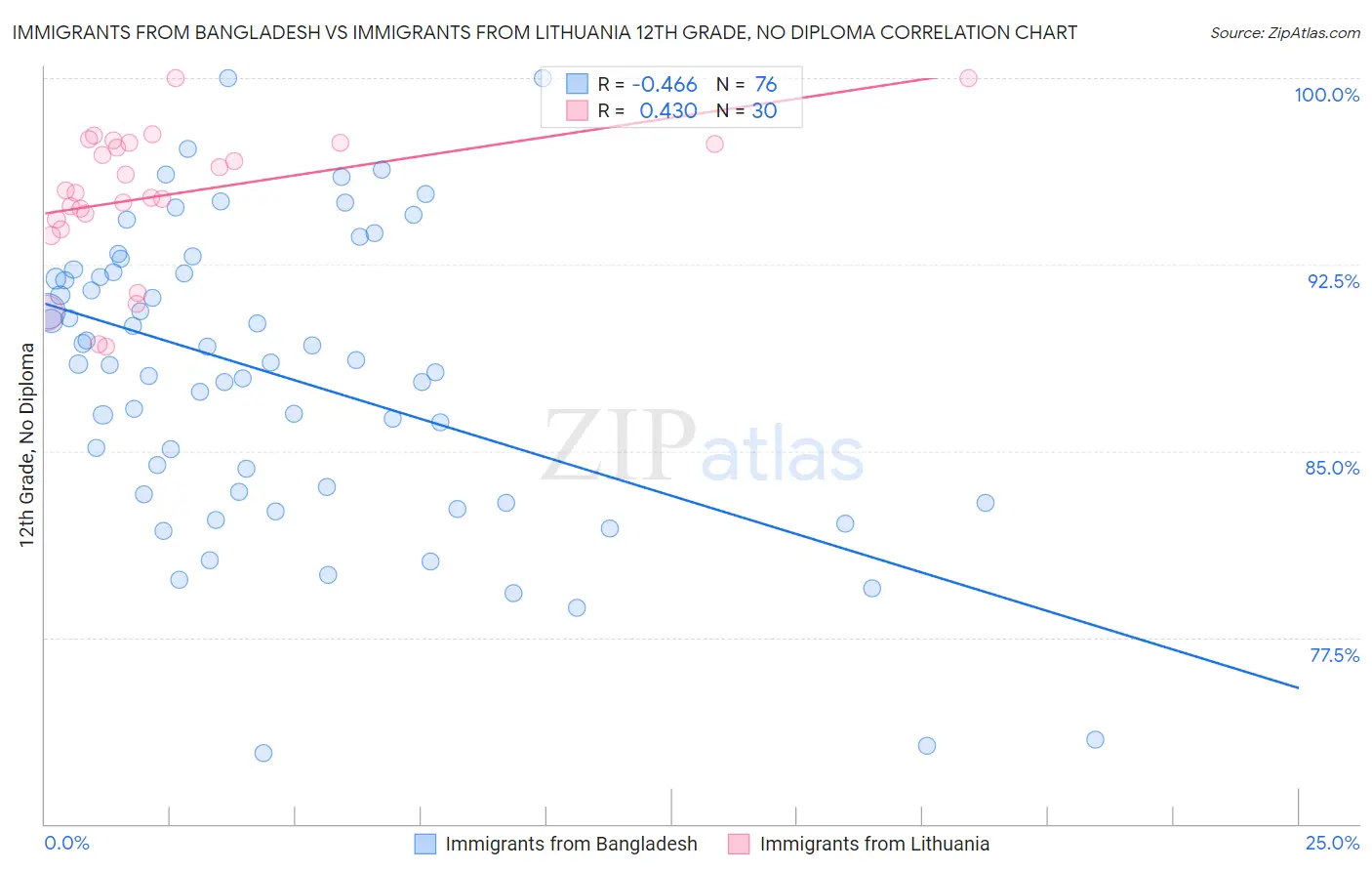 Immigrants from Bangladesh vs Immigrants from Lithuania 12th Grade, No Diploma