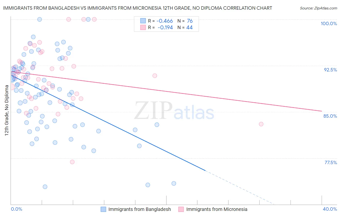 Immigrants from Bangladesh vs Immigrants from Micronesia 12th Grade, No Diploma