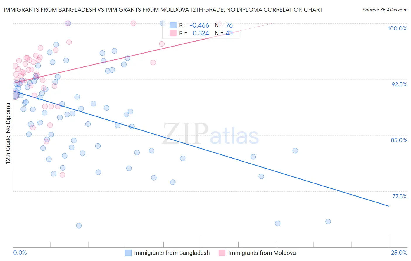 Immigrants from Bangladesh vs Immigrants from Moldova 12th Grade, No Diploma