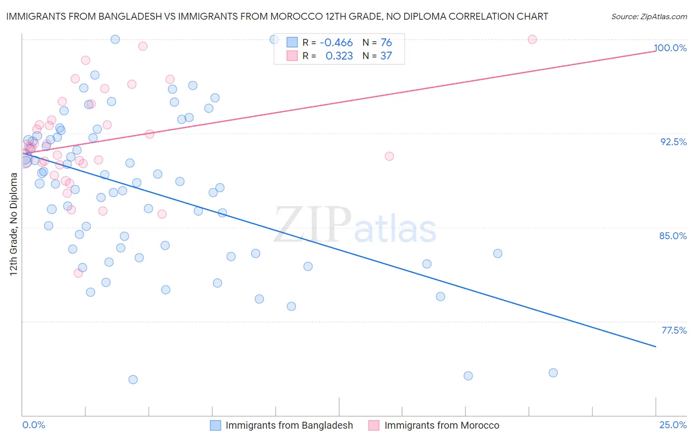 Immigrants from Bangladesh vs Immigrants from Morocco 12th Grade, No Diploma