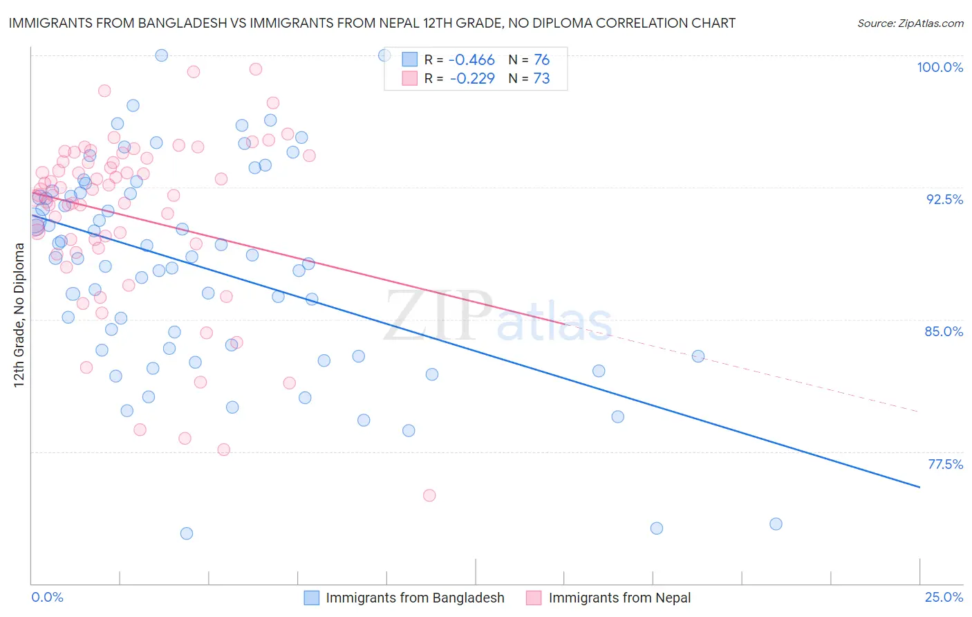 Immigrants from Bangladesh vs Immigrants from Nepal 12th Grade, No Diploma