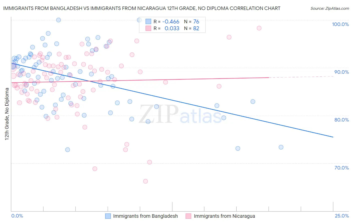 Immigrants from Bangladesh vs Immigrants from Nicaragua 12th Grade, No Diploma