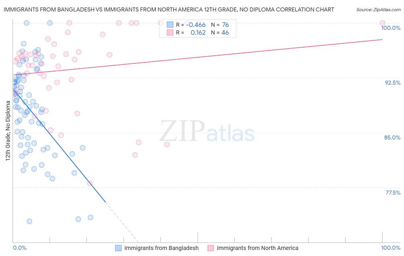 Immigrants from Bangladesh vs Immigrants from North America 12th Grade, No Diploma