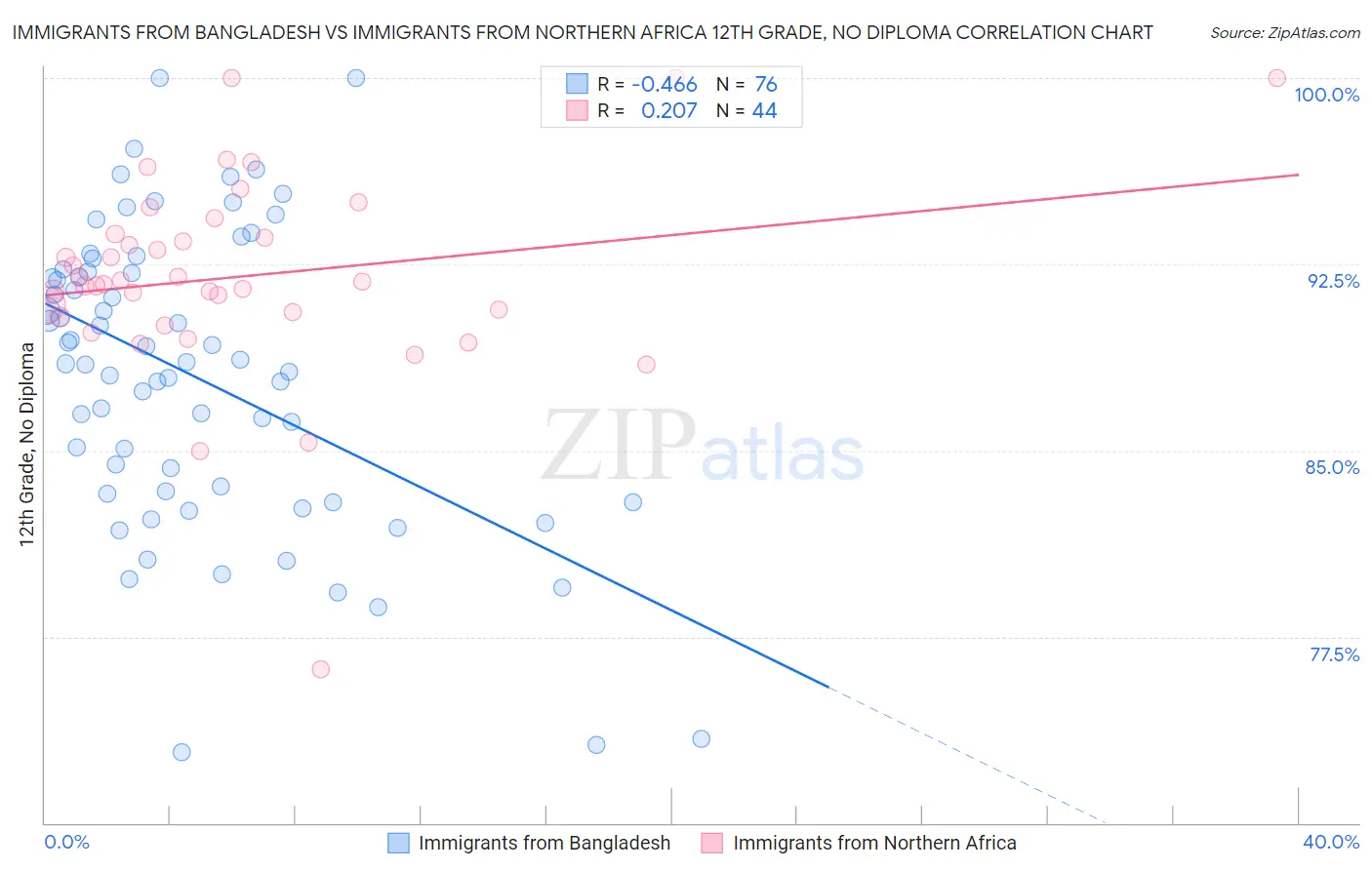 Immigrants from Bangladesh vs Immigrants from Northern Africa 12th Grade, No Diploma
