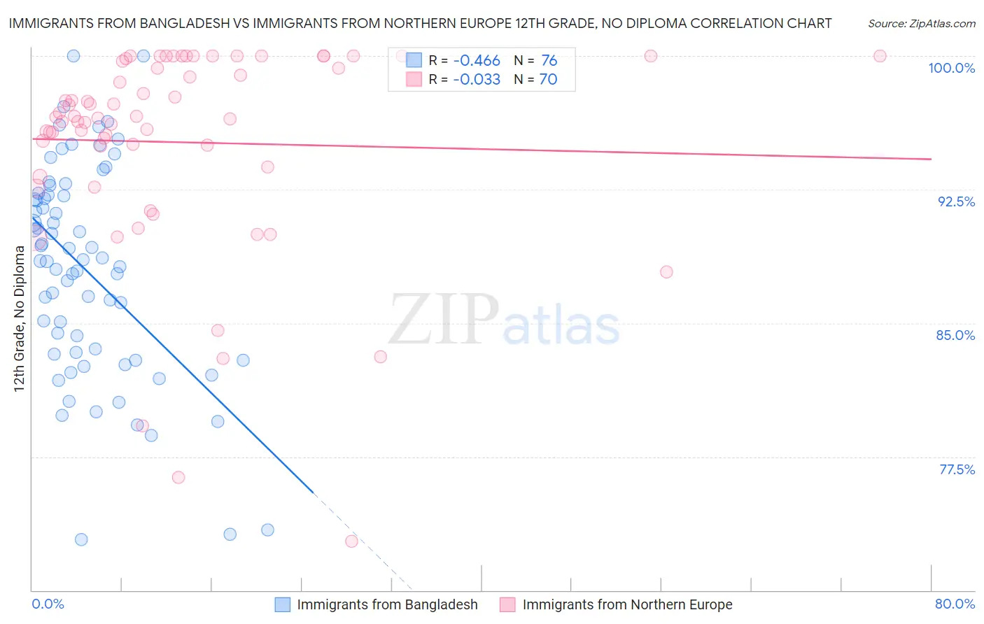 Immigrants from Bangladesh vs Immigrants from Northern Europe 12th Grade, No Diploma