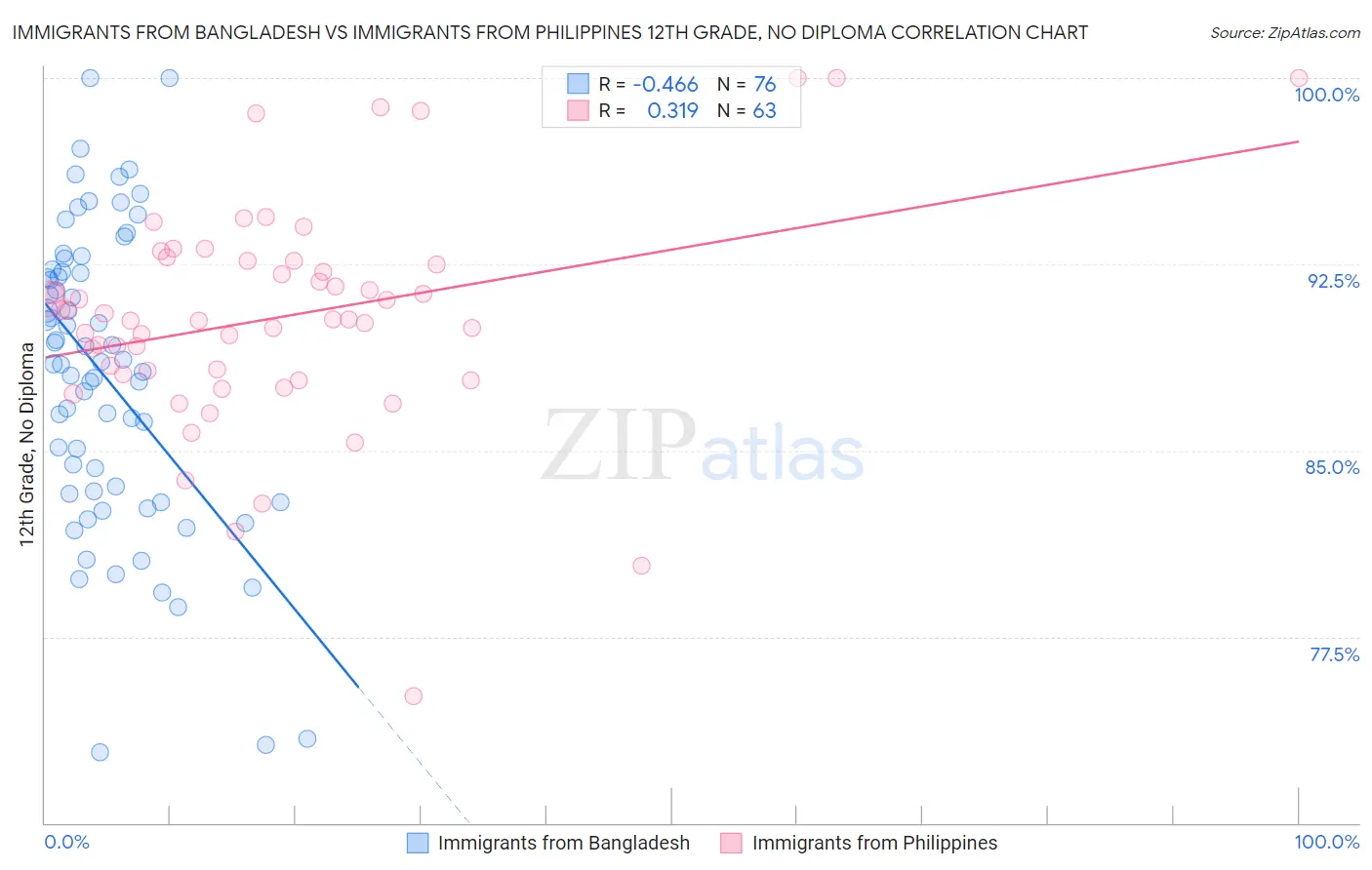 Immigrants from Bangladesh vs Immigrants from Philippines 12th Grade, No Diploma