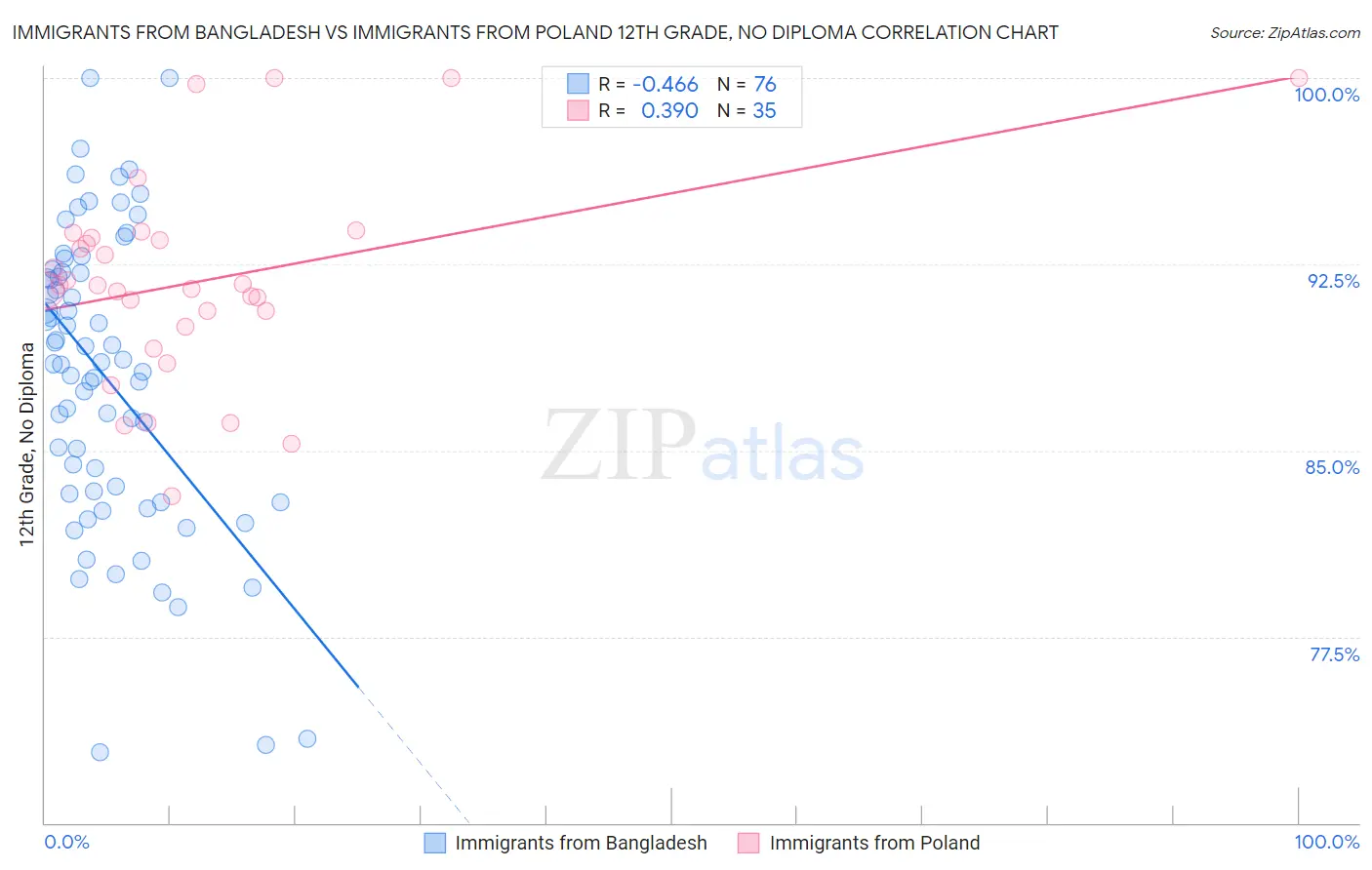 Immigrants from Bangladesh vs Immigrants from Poland 12th Grade, No Diploma