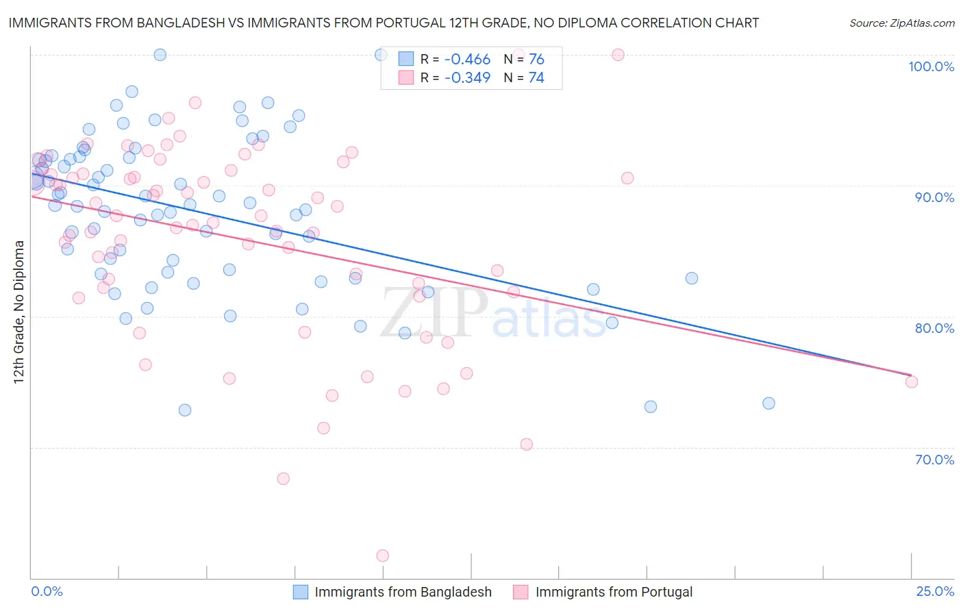 Immigrants from Bangladesh vs Immigrants from Portugal 12th Grade, No Diploma