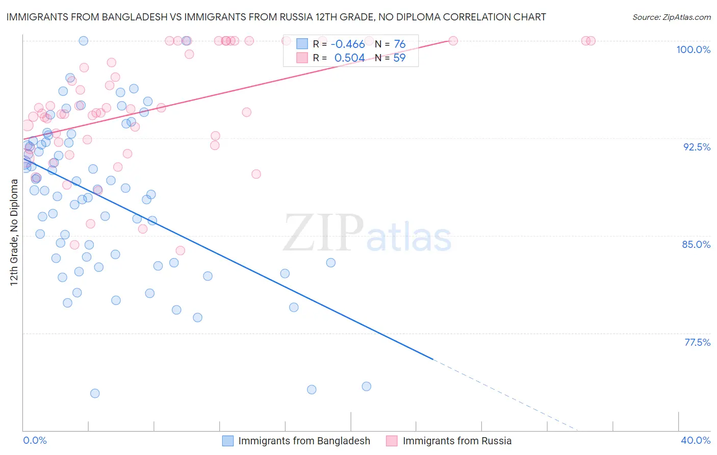 Immigrants from Bangladesh vs Immigrants from Russia 12th Grade, No Diploma