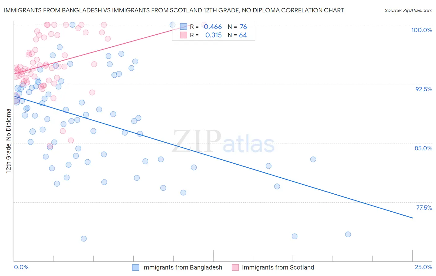 Immigrants from Bangladesh vs Immigrants from Scotland 12th Grade, No Diploma
