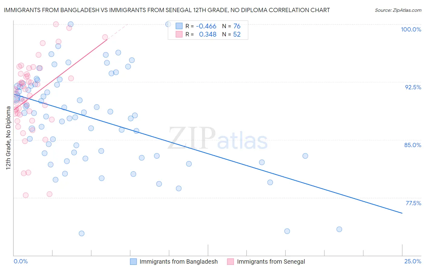Immigrants from Bangladesh vs Immigrants from Senegal 12th Grade, No Diploma