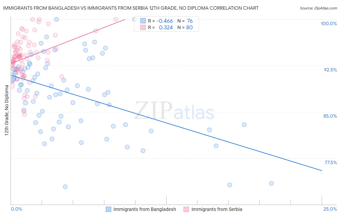 Immigrants from Bangladesh vs Immigrants from Serbia 12th Grade, No Diploma