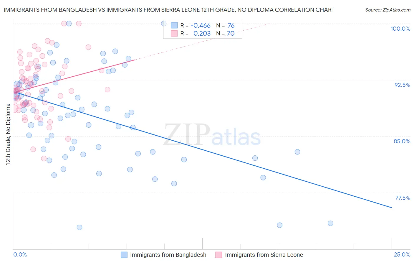 Immigrants from Bangladesh vs Immigrants from Sierra Leone 12th Grade, No Diploma