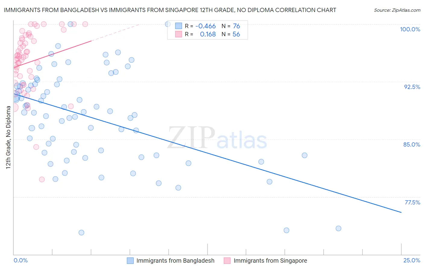 Immigrants from Bangladesh vs Immigrants from Singapore 12th Grade, No Diploma