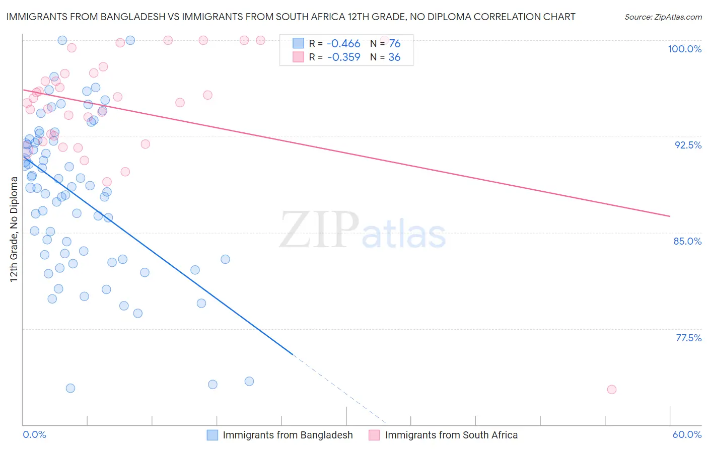 Immigrants from Bangladesh vs Immigrants from South Africa 12th Grade, No Diploma