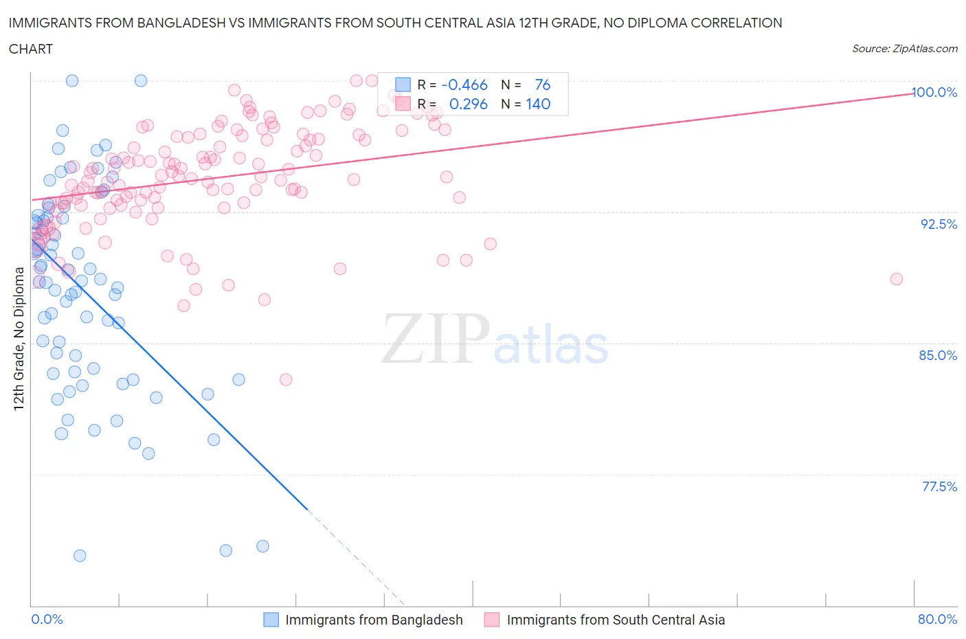 Immigrants from Bangladesh vs Immigrants from South Central Asia 12th Grade, No Diploma