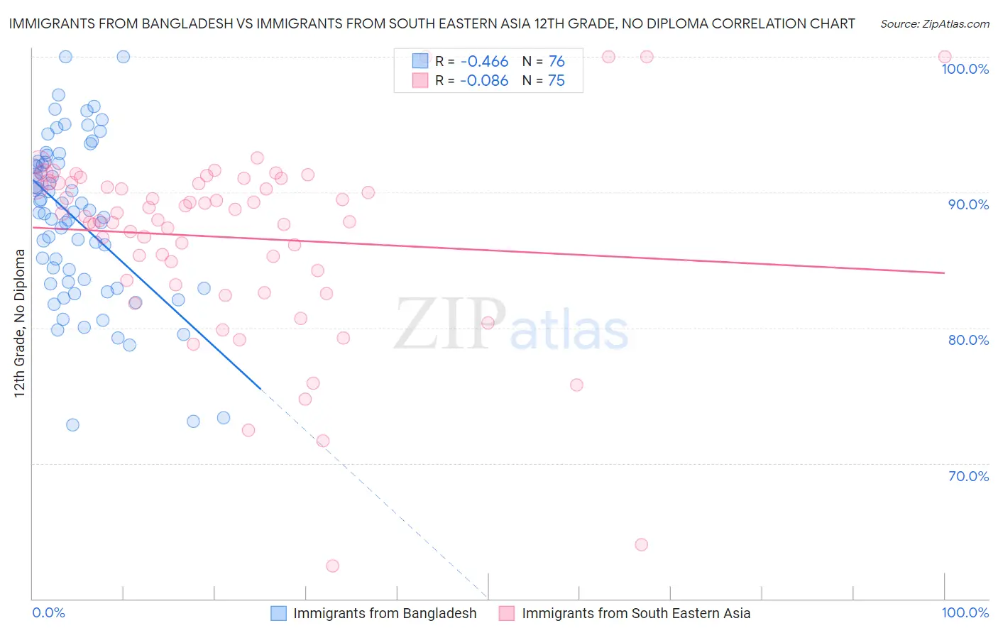 Immigrants from Bangladesh vs Immigrants from South Eastern Asia 12th Grade, No Diploma