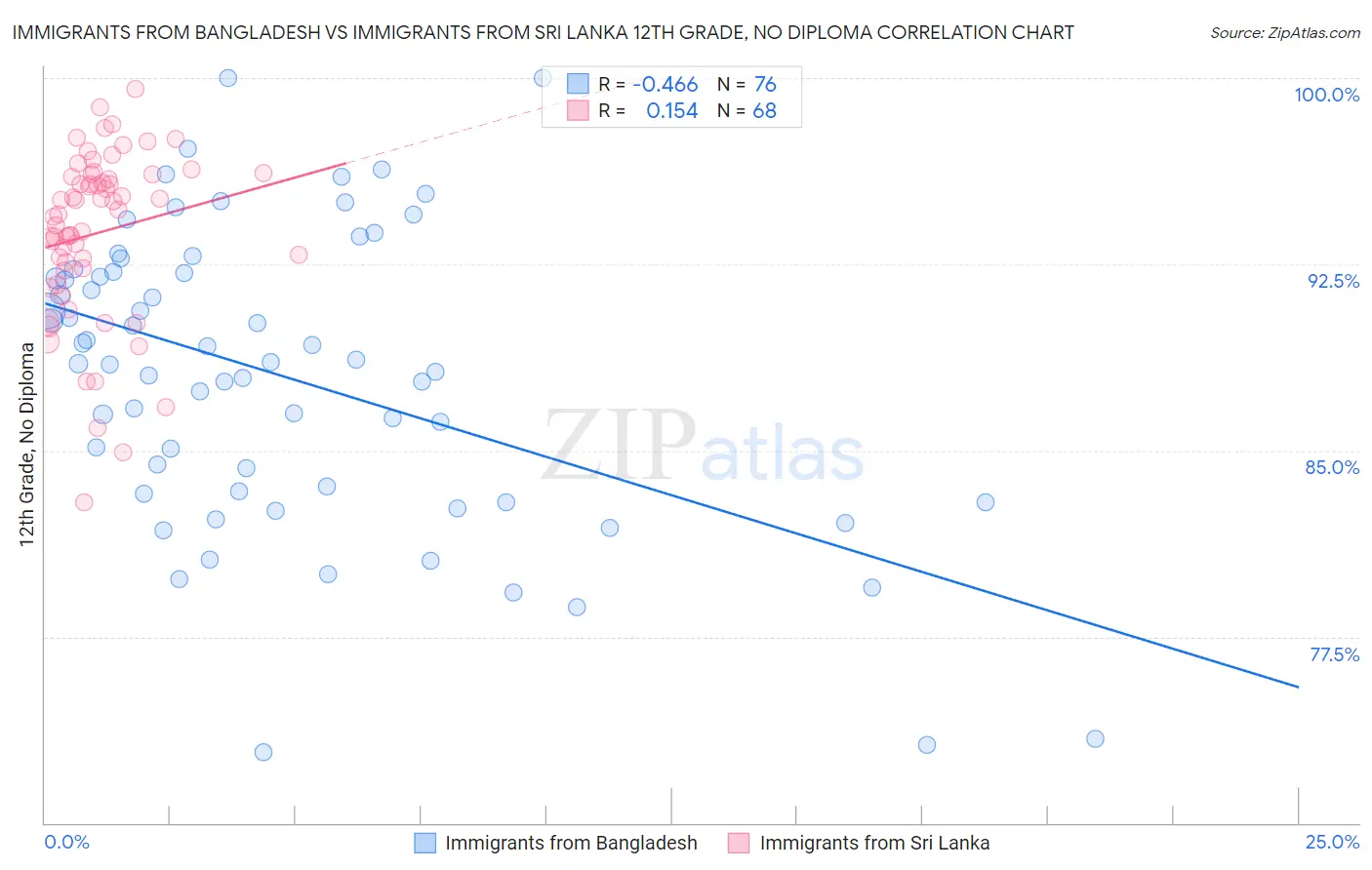 Immigrants from Bangladesh vs Immigrants from Sri Lanka 12th Grade, No Diploma
