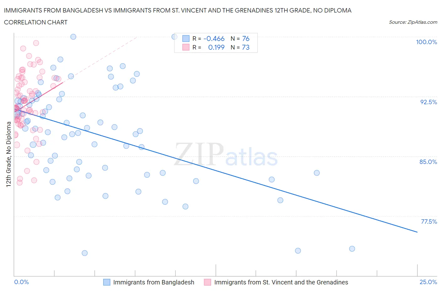 Immigrants from Bangladesh vs Immigrants from St. Vincent and the Grenadines 12th Grade, No Diploma