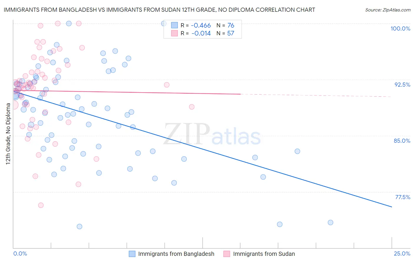 Immigrants from Bangladesh vs Immigrants from Sudan 12th Grade, No Diploma
