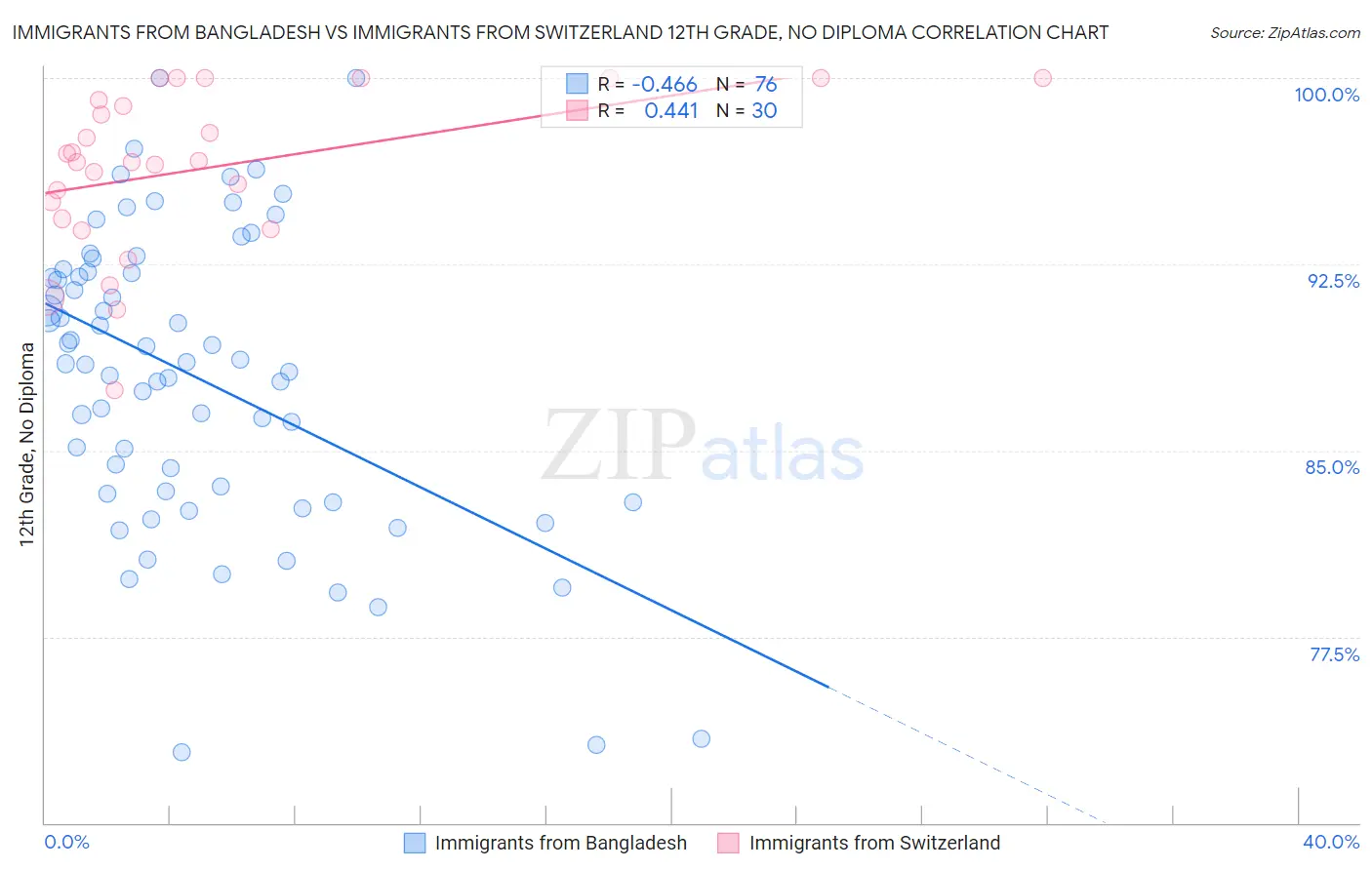 Immigrants from Bangladesh vs Immigrants from Switzerland 12th Grade, No Diploma