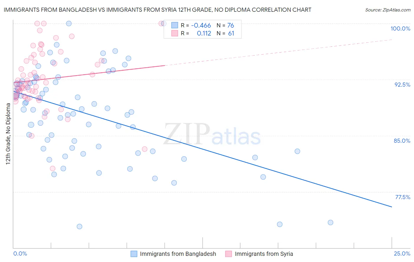 Immigrants from Bangladesh vs Immigrants from Syria 12th Grade, No Diploma