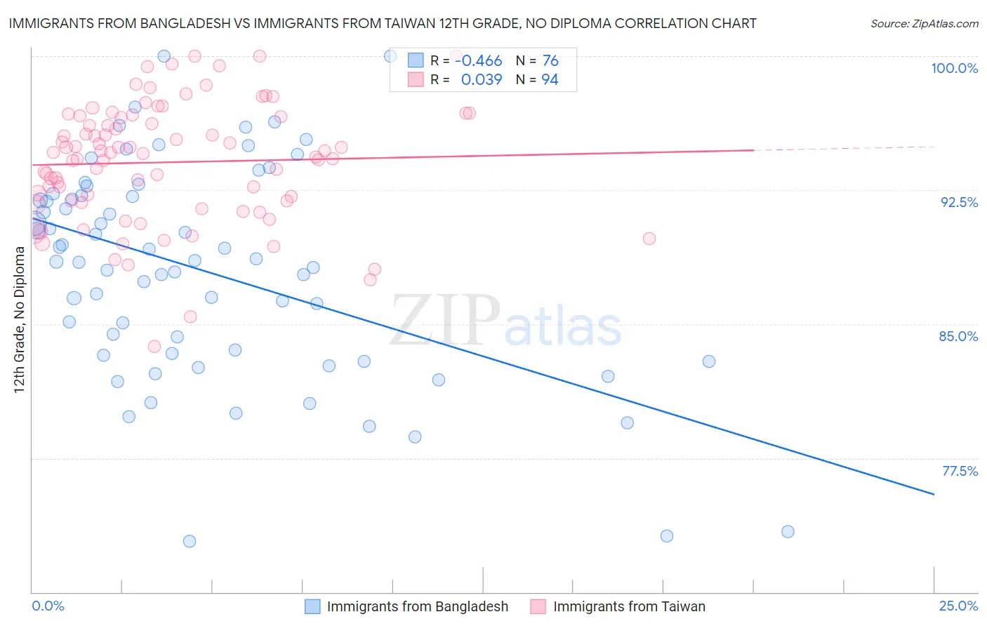 Immigrants from Bangladesh vs Immigrants from Taiwan 12th Grade, No Diploma